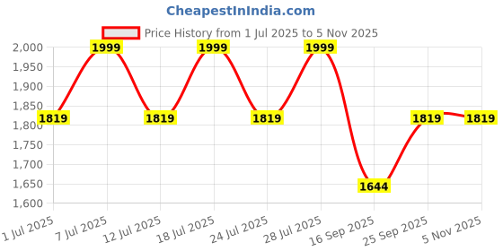 myntra.com LOUIS STITCH Men Brown Solid Formal Leather Slip-On Shoes louis stitch Price History Graph from 1 Jul 2025 to 31 Oct 2025