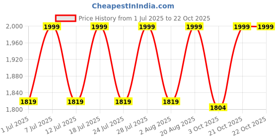 myntra.com LOUIS STITCH Men Brown Solid Leather Slip-Ons louis stitch Price History Graph from 1 Jul 2025 to 21 Oct 2025