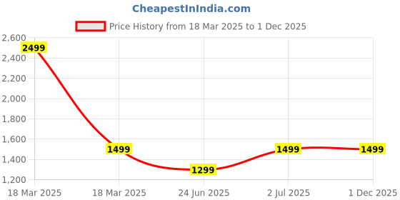 myntra.com LOUIS STITCH Men Brown Spanish Leather Two Fold Wallet with RFID Protection louis stitch Price History Graph from 18 Mar 2025 to 30 Nov 2025