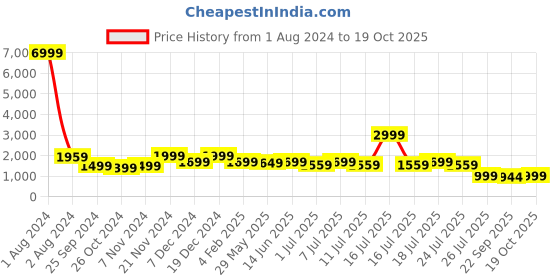 myntra.com LOUIS STITCH Men Brown Suede Driving Shoes louis stitch Price History Graph from 1 Aug 2024 to 19 Oct 2025