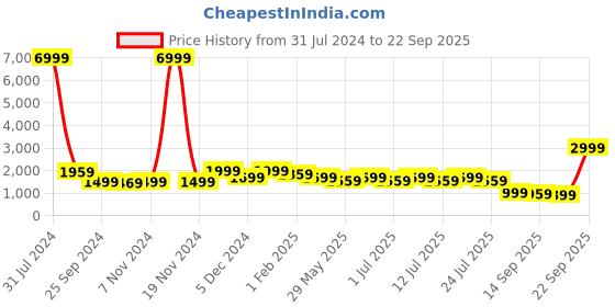 myntra.com LOUIS STITCH Men Brown Suede Lightweight Loafers louis stitch Price History Graph from 31 Jul 2024 to 22 Sep 2025