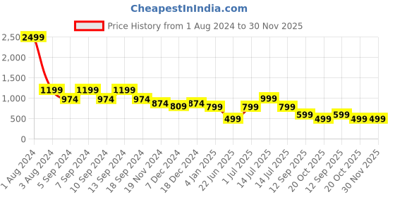 myntra.com LOUIS STITCH Men Brown Textured Belt louis stitch Price History Graph from 1 Aug 2024 to 30 Nov 2025