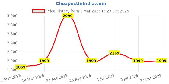 myntra.com LOUIS STITCH Men Brunette Brown Comfy Cork Flip-Flops Slipper louis stitch Price History Graph from 1 Mar 2025 to 23 Oct 2025