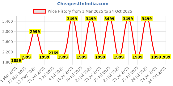 myntra.com LOUIS STITCH Men Brunette Brown Comfy Cork Flip-Flops Slipper for Men louis stitch Price History Graph from 1 Mar 2025 to 23 Oct 2025