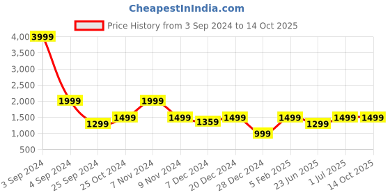 myntra.com LOUIS STITCH Men Checked Leather Two Fold Wallet louis stitch Price History Graph from 3 Sep 2024 to 13 Oct 2025