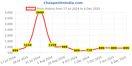 myntra.com LOUIS STITCH Men Checked Silk Accessory Gift Set louis stitch Price History Graph from 17 Jul 2024 to 6 Dec 2025