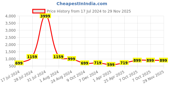 myntra.com LOUIS STITCH Men Checked Silk Accessory Gift Set louis stitch Price History Graph from 17 Jul 2024 to 29 Nov 2025