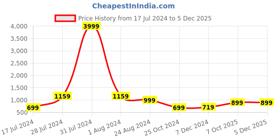 myntra.com LOUIS STITCH Men Checked Silk Tie With Tie pin And Pocket Square louis stitch Price History Graph from 17 Jul 2024 to 3 Dec 2025