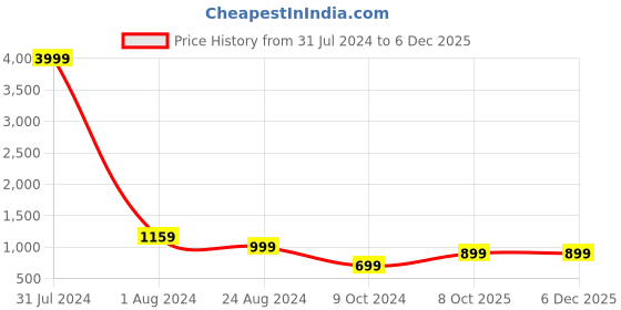 myntra.com LOUIS STITCH Men Checkerd Silk Necktie Accessory Gift Set louis stitch Price History Graph from 31 Jul 2024 to 5 Dec 2025