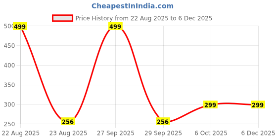 myntra.com LOUIS STITCH Men Checkered Ankle Length Socks louis stitch Price History Graph from 22 Aug 2025 to 4 Dec 2025