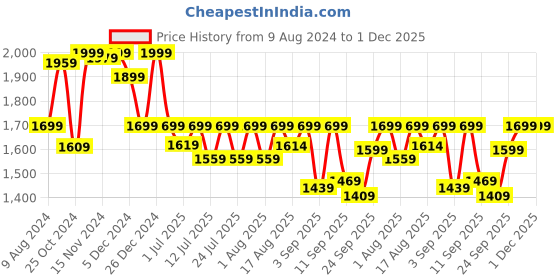 myntra.com LOUIS STITCH Men Classic Handmade Suede Driving Loafers louis stitch Price History Graph from 9 Aug 2024 to 1 Dec 2025