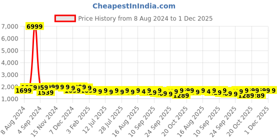 myntra.com LOUIS STITCH Men Classic Handmade Suede Driving Loafers louis stitch Price History Graph from 8 Aug 2024 to 30 Nov 2025