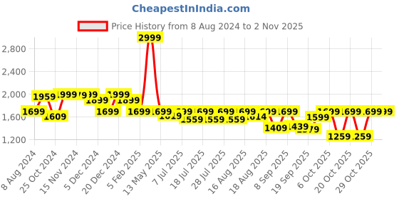 myntra.com LOUIS STITCH Men Classic Handmade Suede Tassel Driving Loafers louis stitch Price History Graph from 8 Aug 2024 to 2 Nov 2025