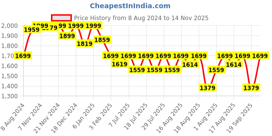 myntra.com LOUIS STITCH Men Classic Handmade Suede Tassel Driving Loafers louis stitch Price History Graph from 8 Aug 2024 to 14 Nov 2025