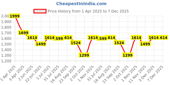 myntra.com LOUIS STITCH Men Classic Slim Fit Spread Collar Textured Formal Shirt louis stitch Price History Graph from 1 Apr 2025 to 6 Dec 2025