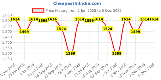 myntra.com LOUIS STITCH Men Classic Spread Collar Textured Printed Polycotton Formal Shirt louis stitch Price History Graph from 2 Jun 2025 to 5 Dec 2025
