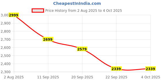 myntra.com LOUIS STITCH Men Colourblocked PU Regular Sneakers louis stitch Price History Graph from 2 Aug 2025 to 4 Oct 2025