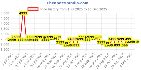 myntra.com LOUIS STITCH Men Colourblocked PU Round Toe Lace Ups Sneakers louis stitch Price History Graph from 1 Jul 2025 to 16 Dec 2025