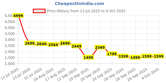 myntra.com LOUIS STITCH Men Colourblocked PU Sneakers louis stitch Price History Graph from 13 Jul 2025 to 4 Oct 2025