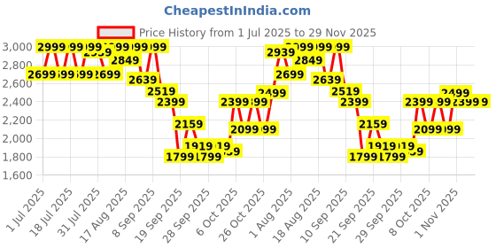 myntra.com LOUIS STITCH Men Colourblocked Round Toe Regular Sneakers louis stitch Price History Graph from 1 Jul 2025 to 29 Nov 2025