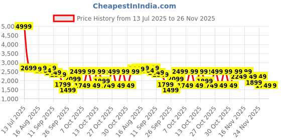 myntra.com LOUIS STITCH Men Colourblocked Smart Casual Sneakers louis stitch Price History Graph from 13 Jul 2025 to 26 Nov 2025