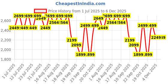 myntra.com LOUIS STITCH Men Colourblocked Sneakers louis stitch Price History Graph from 1 Jul 2025 to 5 Dec 2025