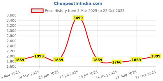 myntra.com LOUIS STITCH Men Comfort Sandals louis stitch Price History Graph from 3 Mar 2025 to 22 Oct 2025