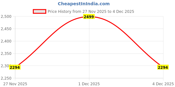 myntra.com LOUIS STITCH Men Comfortable and Durable Ethnic Roman Shoe-Style Sandals louis stitch Price History Graph from 27 Nov 2025 to 4 Dec 2025