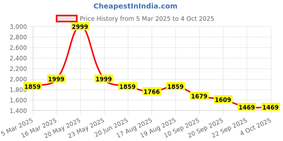 myntra.com LOUIS STITCH Men Comfy Cork Flip-Flops Slipper louis stitch Price History Graph from 5 Mar 2025 to 4 Oct 2025