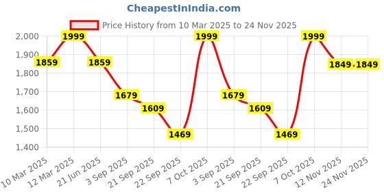 myntra.com LOUIS STITCH Men Comfy Cork Flip-Flops Slipper louis stitch Price History Graph from 10 Mar 2025 to 24 Nov 2025