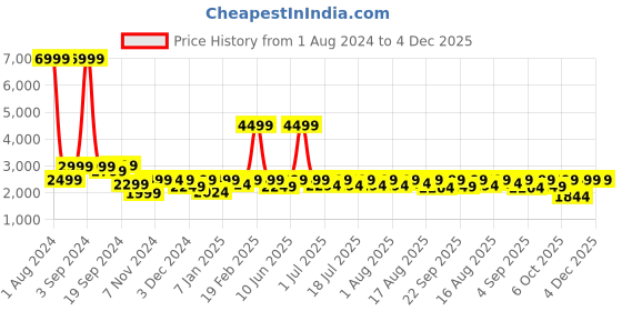 myntra.com LOUIS STITCH Men Diamond Textured Embossed Casual Sneakers louis stitch Price History Graph from 1 Aug 2024 to 4 Dec 2025