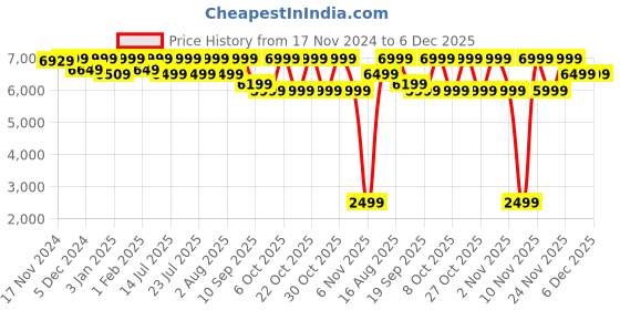 myntra.com LOUIS STITCH Men Egyptian Crust Leather Brogue Shoes louis stitch Price History Graph from 17 Nov 2024 to 5 Dec 2025