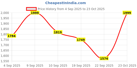 myntra.com LOUIS STITCH Men Ethnic Leather Comfort Sandals louis stitch Price History Graph from 4 Sep 2025 to 23 Oct 2025