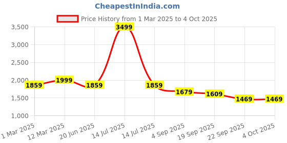 myntra.com LOUIS STITCH Men Flip-Flops Slipper louis stitch Price History Graph from 1 Mar 2025 to 4 Oct 2025