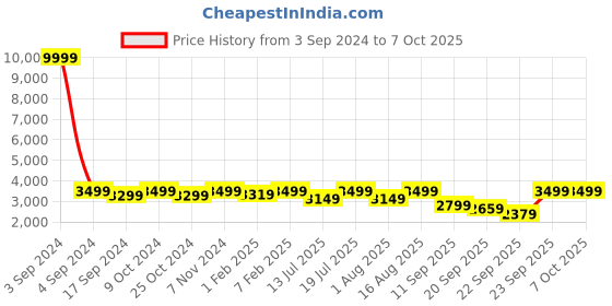 myntra.com LOUIS STITCH Men Formal Brogue Lace Up Shoes louis stitch Price History Graph from 3 Sep 2024 to 4 Oct 2025