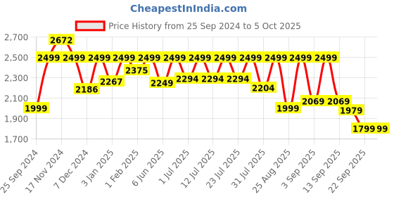 myntra.com LOUIS STITCH Men Formal Monk Shoes louis stitch Price History Graph from 25 Sep 2024 to 4 Oct 2025