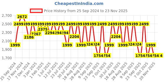 myntra.com LOUIS STITCH Men Formal Monk Shoes louis stitch Price History Graph from 25 Sep 2024 to 23 Nov 2025
