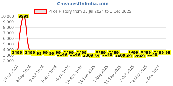 myntra.com LOUIS STITCH Men Genuine Handmade Leather Formal Oxfords louis stitch Price History Graph from 25 Jul 2024 to 2 Dec 2025