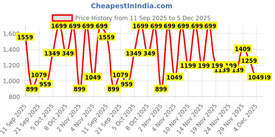 myntra.com LOUIS STITCH Men Genuine Leather Ultra Lightweight Nagra Mojaris louis stitch Price History Graph from 11 Sep 2025 to 4 Dec 2025