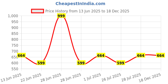 myntra.com LOUIS STITCH Men Graphic Printed Round Neck Cotton T-shirt louis stitch Price History Graph from 13 Jun 2025 to 18 Dec 2025