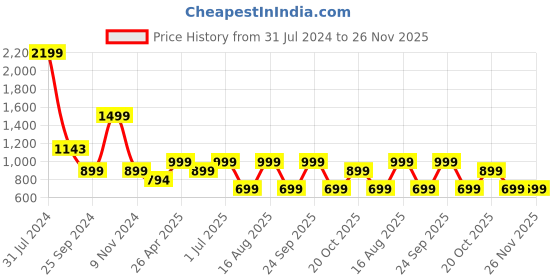 myntra.com LOUIS STITCH Men Green & Brown Textured Italian Saffiano Leather RFID Two Fold Wallet louis stitch Price History Graph from 31 Jul 2024 to 26 Nov 2025