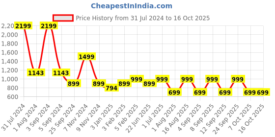 myntra.com LOUIS STITCH Men Green Leather Two Fold Wallet louis stitch Price History Graph from 31 Jul 2024 to 16 Oct 2025