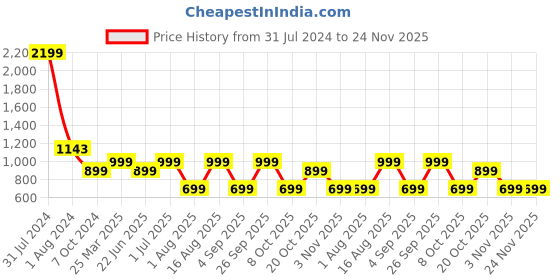 myntra.com LOUIS STITCH Men Green Leather Two Fold Wallet louis stitch Price History Graph from 31 Jul 2024 to 23 Nov 2025