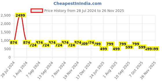 myntra.com LOUIS STITCH Men Green Leather Wide Belt louis stitch Price History Graph from 28 Jul 2024 to 25 Nov 2025