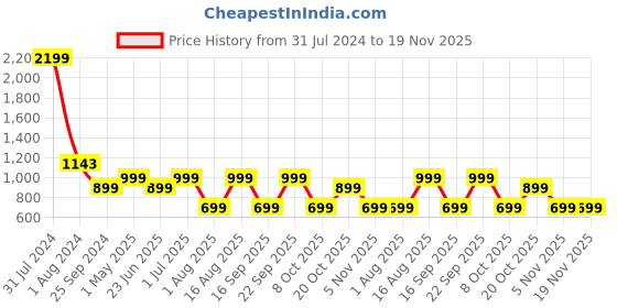 myntra.com LOUIS STITCH Men Green Solid Leather Two Fold Wallet louis stitch Price History Graph from 31 Jul 2024 to 19 Nov 2025