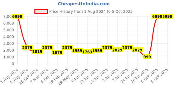 myntra.com LOUIS STITCH Men Green Suede Derbys louis stitch Price History Graph from 1 Aug 2024 to 5 Oct 2025