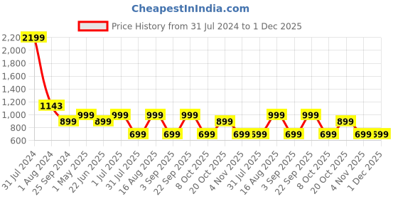 myntra.com LOUIS STITCH Men Green Zip Detail Leather Two Fold Wallet louis stitch Price History Graph from 31 Jul 2024 to 1 Dec 2025