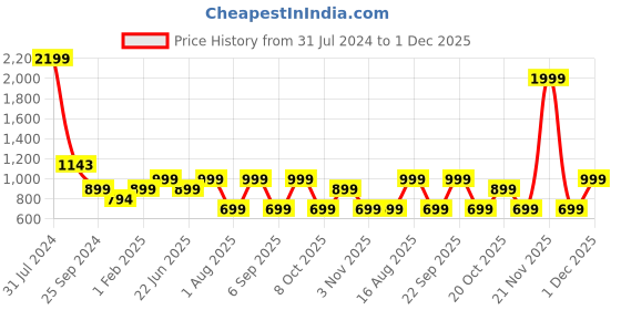 myntra.com LOUIS STITCH Men Grey & Black Zip Detail Leather Two Fold Wallet louis stitch Price History Graph from 31 Jul 2024 to 1 Dec 2025