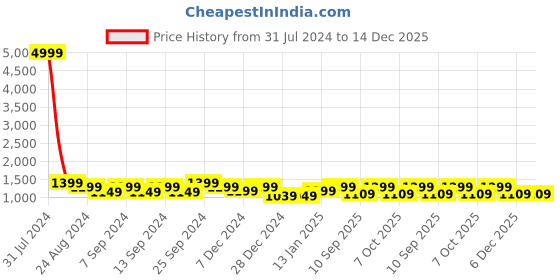 myntra.com LOUIS STITCH Men Grey Checked Italian Silk Necktie Accessory Gift Set louis stitch Price History Graph from 31 Jul 2024 to 14 Dec 2025