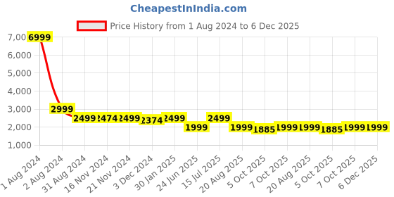 myntra.com LOUIS STITCH Men Grey Comfort Slim Fit Heavy Fade Stretchable Jeans louis stitch Price History Graph from 1 Aug 2024 to 5 Dec 2025